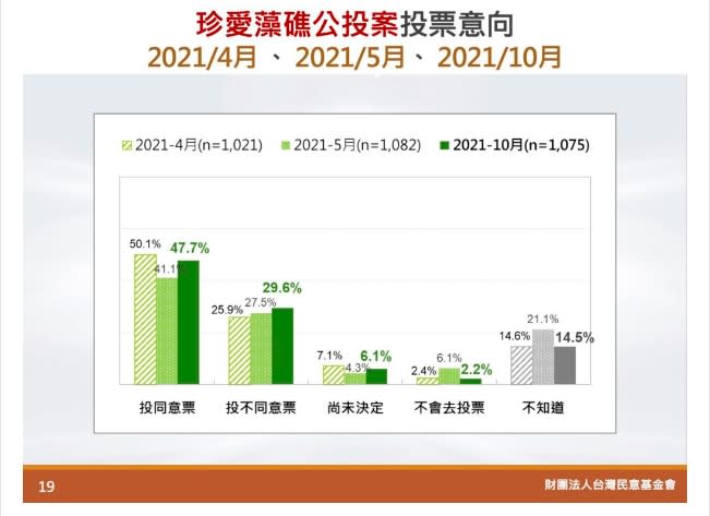 珍愛藻礁現今與過去民調對比。（圖／台灣民意基金會提供）