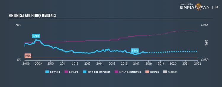 TSX:EIF Historical Dividend Yield Nov 14th 17