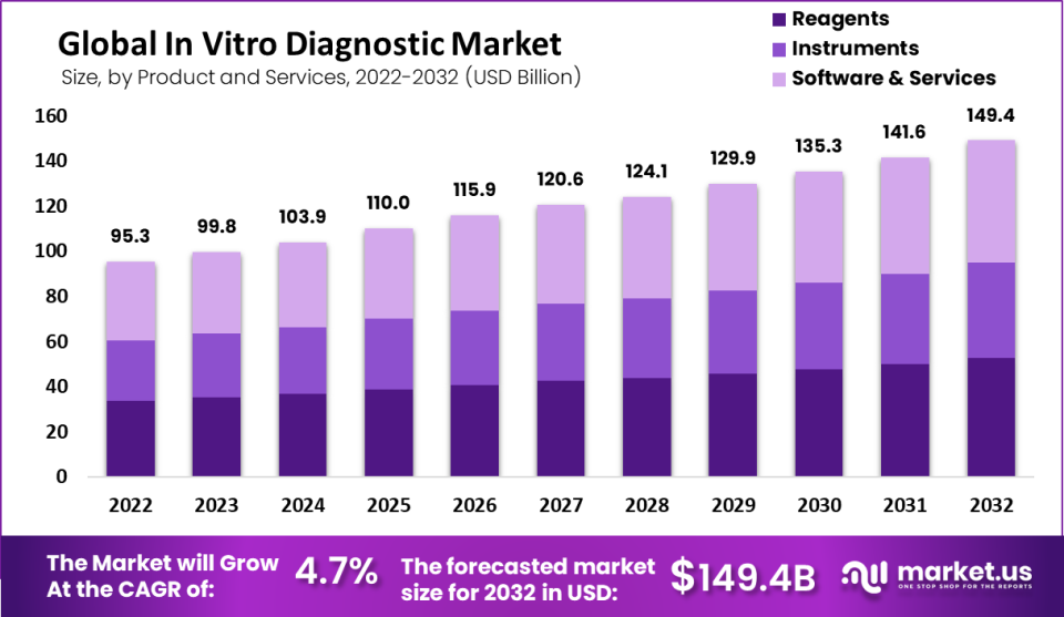 Vitro Diagnostics Market