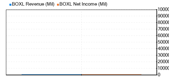 Boxlight Stock Is Estimated To Be Significantly Overvalued