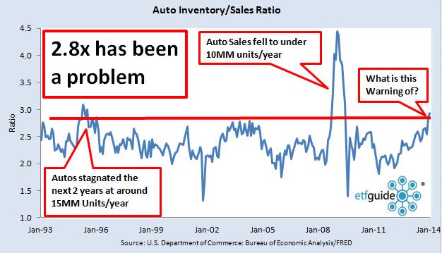 inventories to sales of autos