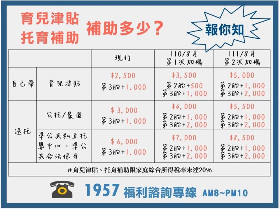 衛生福利部從8月1日起調高育兒津貼及托育補助各新台幣1000元，並提早到第2胎就加碼補助。（衛福部社家署提供）