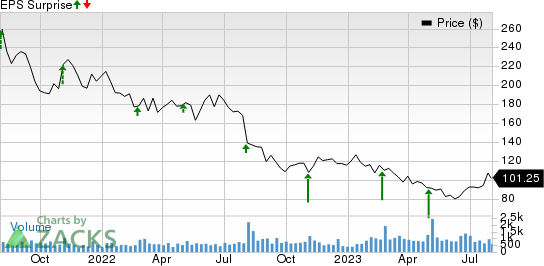 MEDIFAST INC Price and EPS Surprise