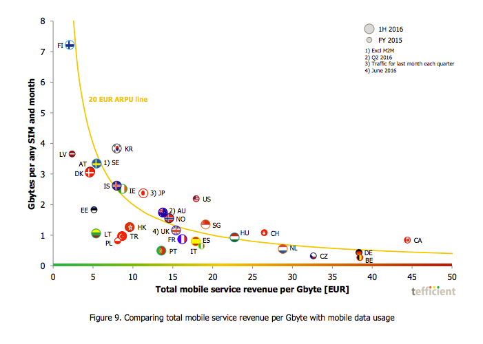 Canadians have among the most expensive mobile data plans in the world