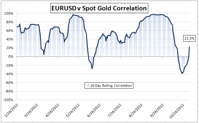 Gold-Forex_Correlations_11022012_European_Markets_Expected_to_Drive_Gold_body_Picture_1.png, Gold-Forex Correlations: European Markets Expected to Drive Gold