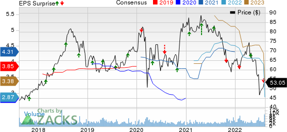 Encompass Health Corporation Price, Consensus and EPS Surprise