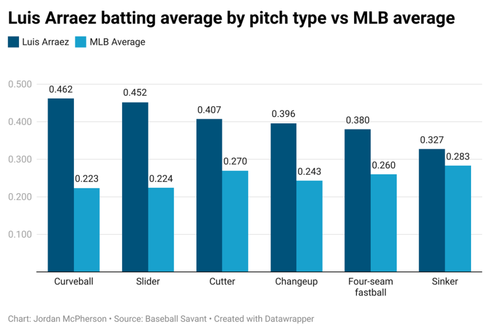 How Luis Arraez’s batting average fares against the rest of MLB on the main pitches he has seen (minimum 30 plate appearances ending with the pitch).