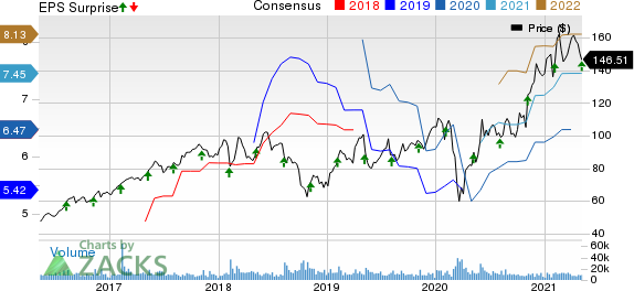 Microchip Technology Incorporated Price, Consensus and EPS Surprise