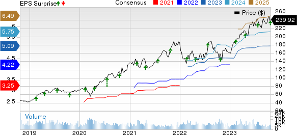 Cadence Design Systems, Inc. Price, Consensus and EPS Surprise