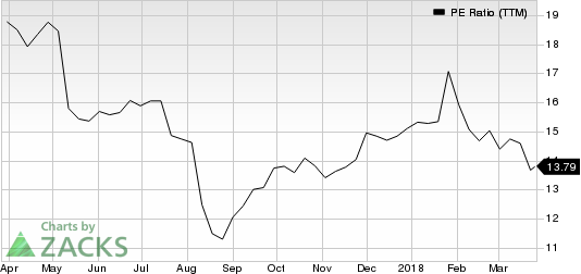 Top Ranked Value Stocks to Buy for March 27th