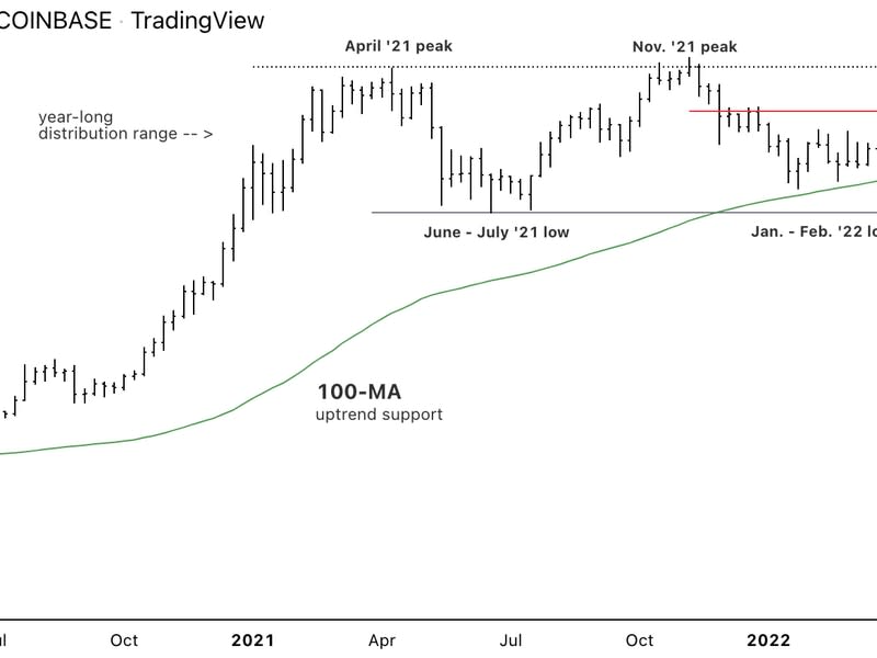 Bitcoin weekly chart shows support/resistance. (Damanick Dantes/CoinDesk, TradingView)