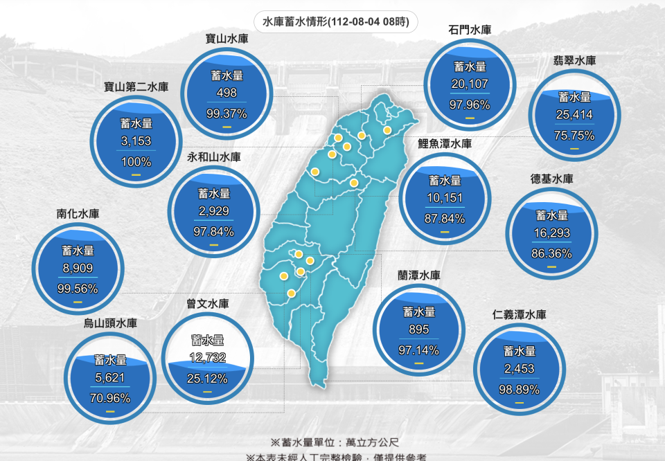 最新全台水庫蓄水情形。截自水利署