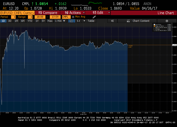 EURUSD - Credit: Bloomberg