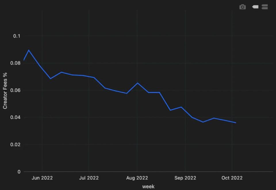 A graph from Magic Eden showing that top Solana NFT creators are receiving fewer royalties from secondary trades over the last few months. Image: Magic Eden