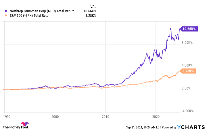 NOC Total Return Level Chart