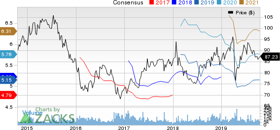 Novartis AG Price and Consensus