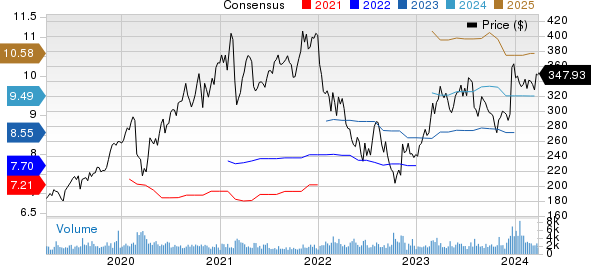 ANSYS, Inc. Price and Consensus