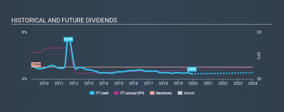 NYSE:ITT Historical Dividend Yield, November 29th 2019