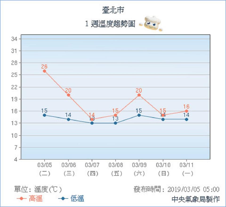 冷氣團來襲，北部氣溫驟降！圖／中央氣象局