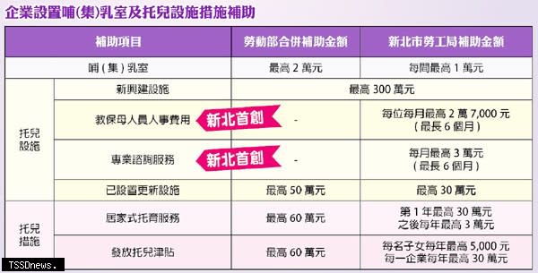 新北市企業設置哺（集）乳室及托兒設施措施補助表。（圖：新北勞工局提供）