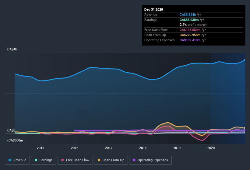 earnings-and-revenue-history