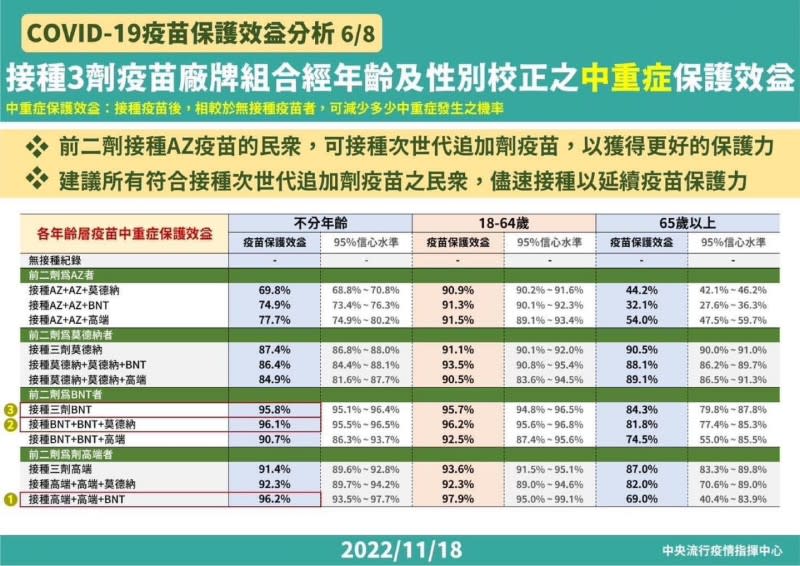 招名威標示出保護力前三強的疫苗組合。（圖／取自招名威教授 毒理威廉）