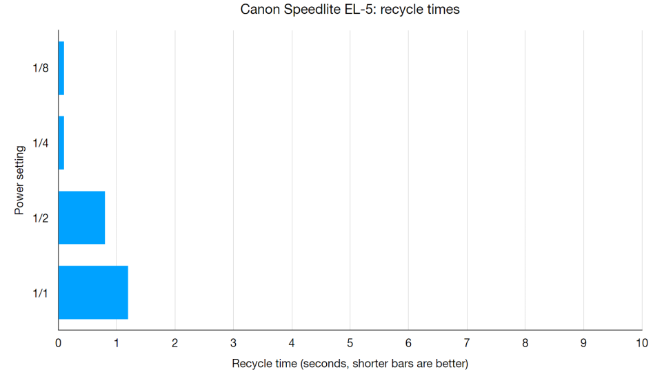 Canon Speedlite EL-5 lab graph