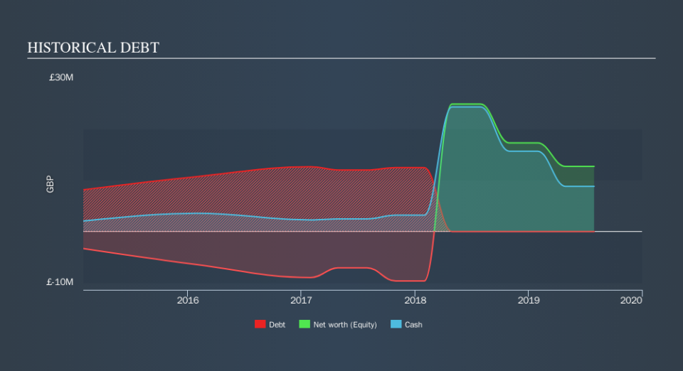 AIM:OTMP Historical Debt, November 15th 2019