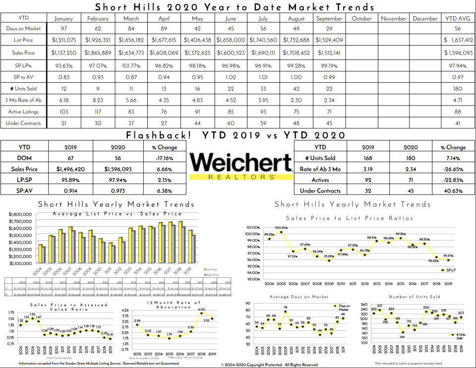 Short Hills | September YTD 2020 vs. September YTD 2019