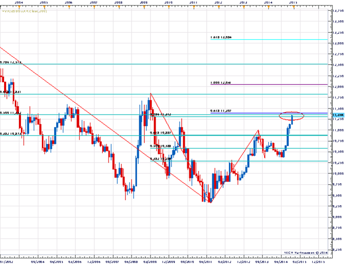 Price & Time: December Dollar Surprise?