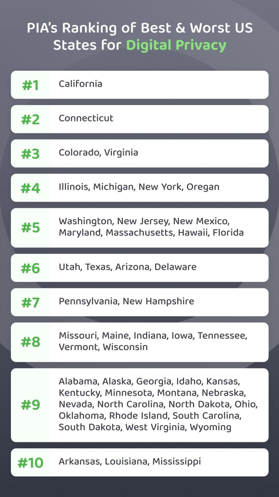 PIA's ranking of US states according the digital privacy protection in place