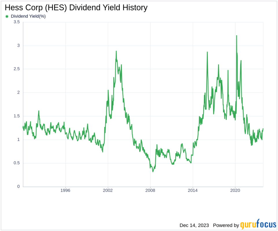 Hess Corp's Dividend Analysis