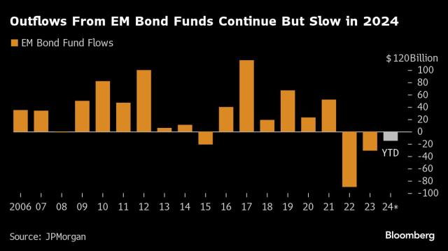 Pimco, GMO Refine EM Playbook as Fed Cuts Set to Shake Up Market