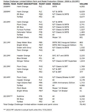 Production numbers for high-impact hues