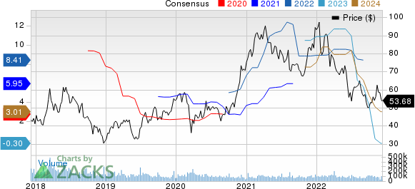 Micron Technology, Inc. Price and Consensus