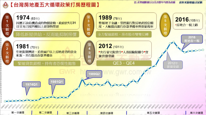 20201123-台灣房地產五大循環政策打房歷程圖。（資料來源／製圖：吉家網）