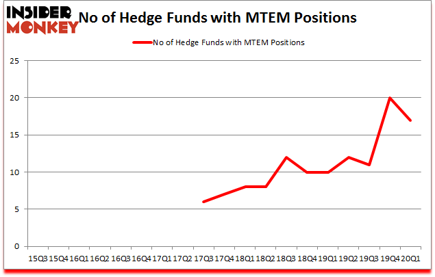 Is MTEM A Good Stock To Buy?