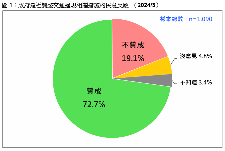 民調發現，7成3民眾贊成交通部「輕微違規不受理民眾檢舉」政策。台灣民意基金會提供