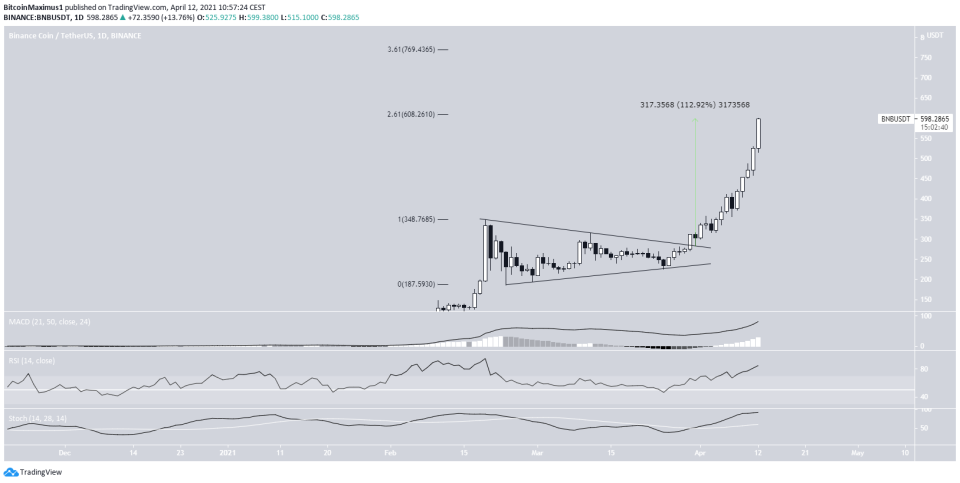 BNB Triangle Breakout