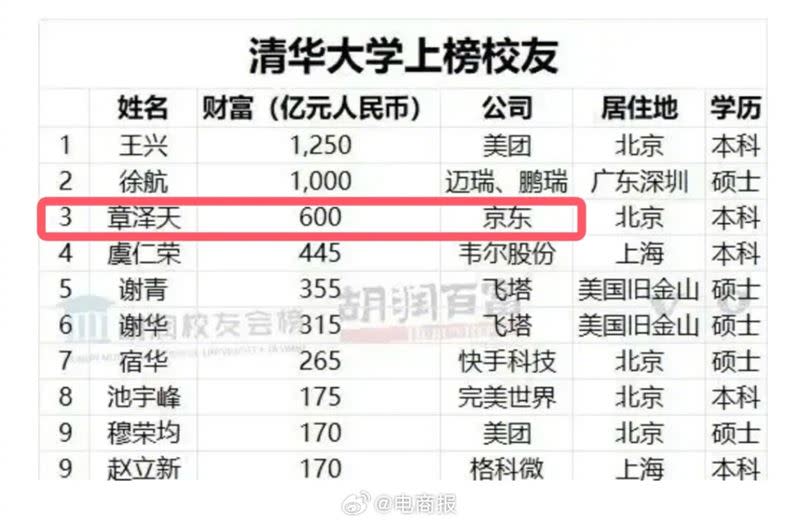 章澤天以淨資產600萬人民幣登上「胡潤校友榜」。（圖／翻攝自微博）