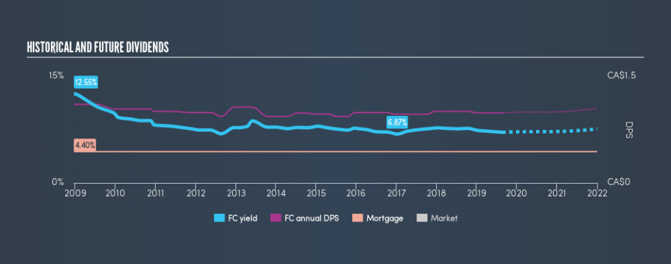 TSX:FC Historical Dividend Yield, August 24th 2019