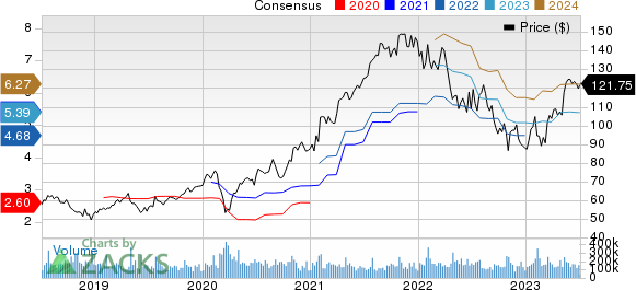 Alphabet Inc. Price and Consensus