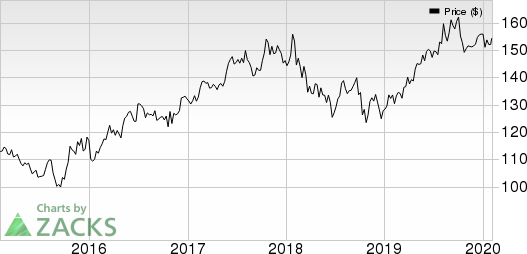 Chubb Limited Price, Consensus and EPS Surprise