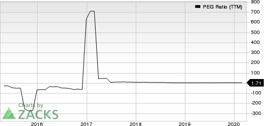 Charter Communications, Inc. PEG Ratio (TTM)