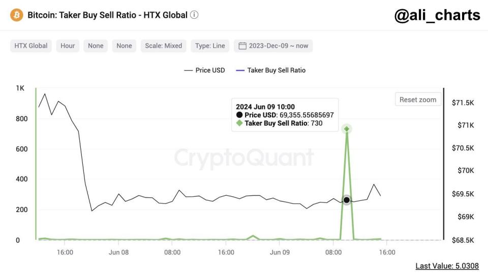 Las ballenas de Bitcoin apuntan a los 69.000 dólares : ¿Señal alcista?