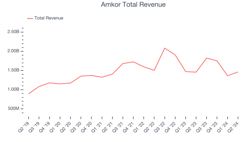 Amkor Total Revenue