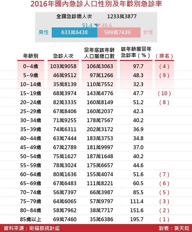 20180512-SMG0035-2016年國內急診人口性別及年齡別急診率_工作區域 1.jpg