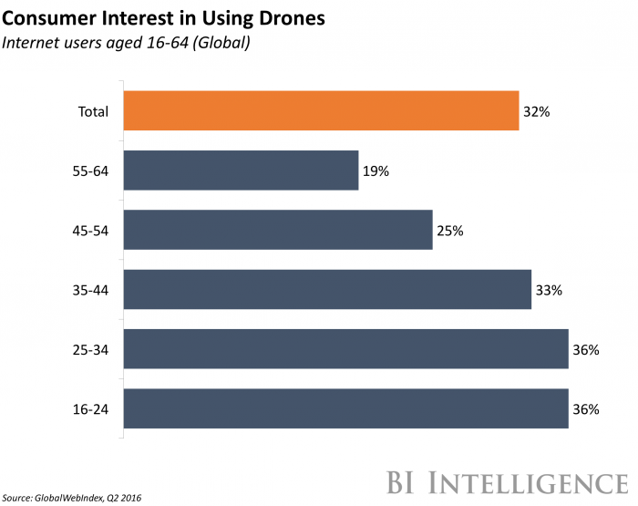 Consumer Drones