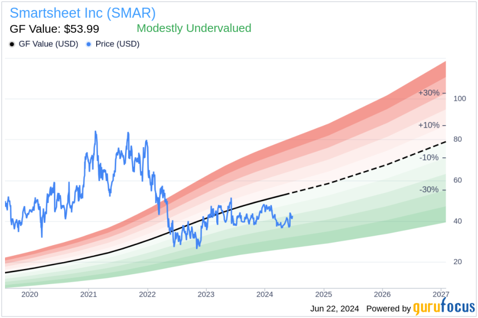 Insider Sale: CFO & Treasurer Pete Godbole Sells 7,244 Shares of Smartsheet Inc (SMAR)