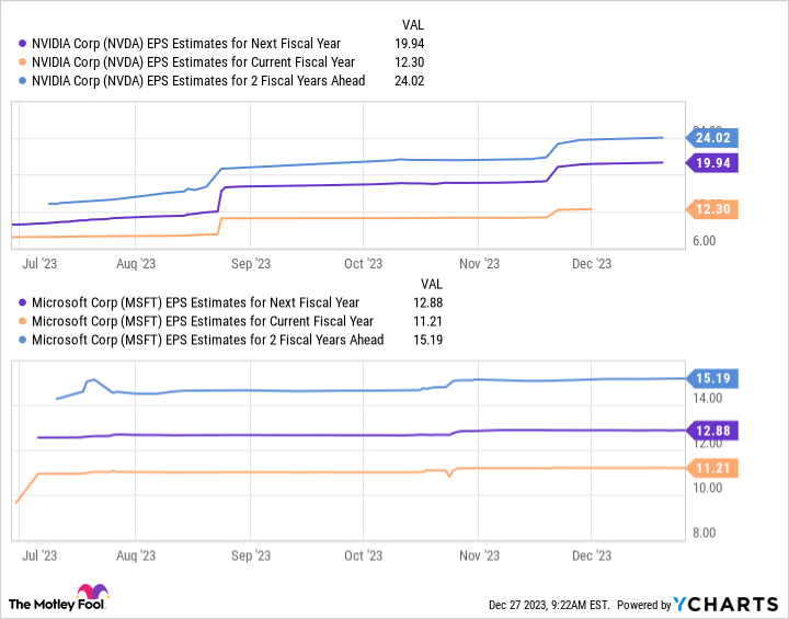 NVDA EPS Estimates for Next Fiscal Year Chart